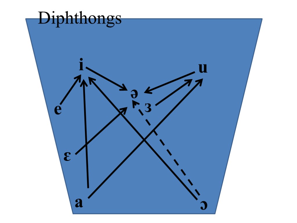 i u ə e a ɔ ɛ з Diphthongs